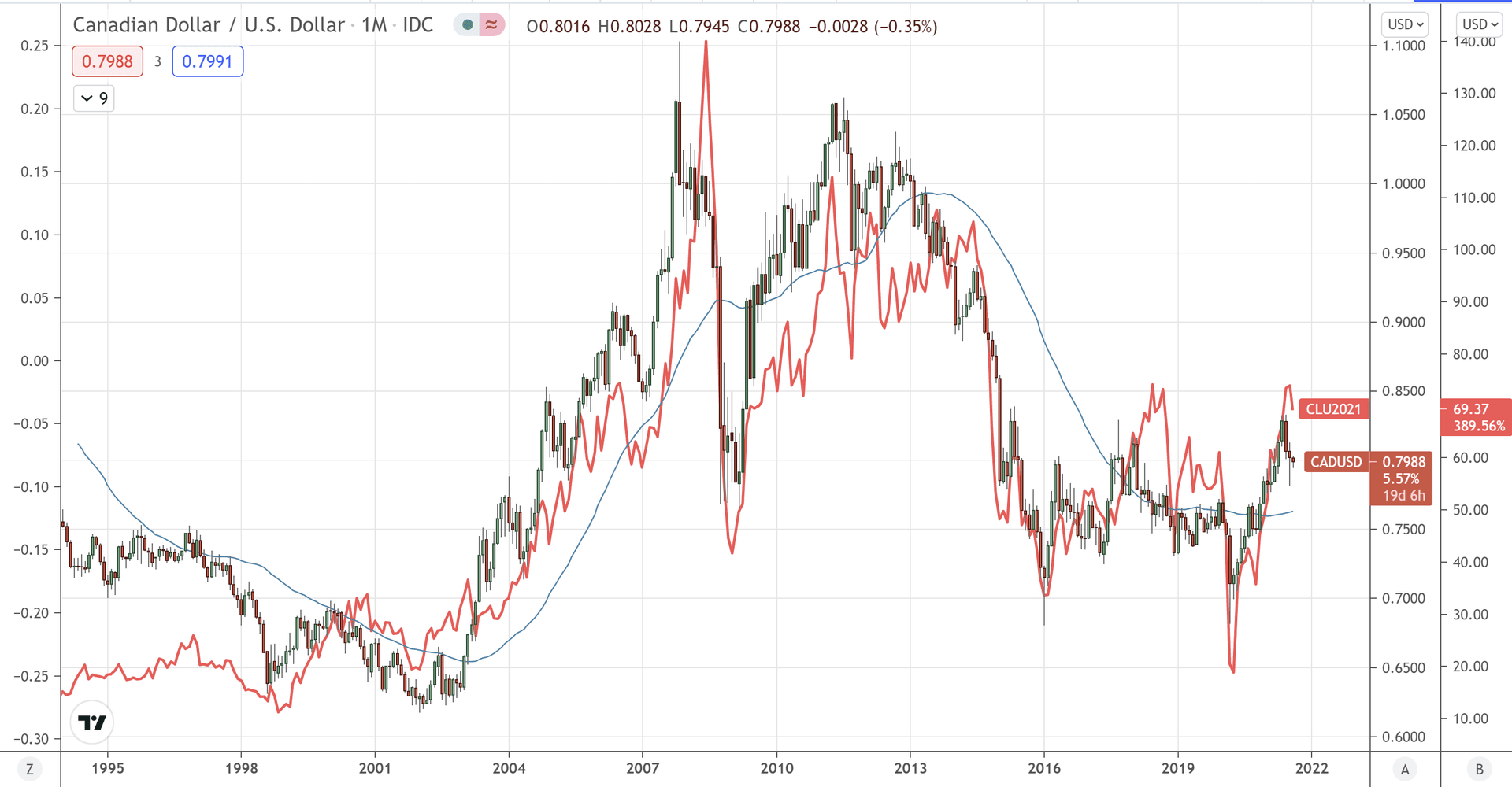 USDCAD Correlation with Crude Oil preview