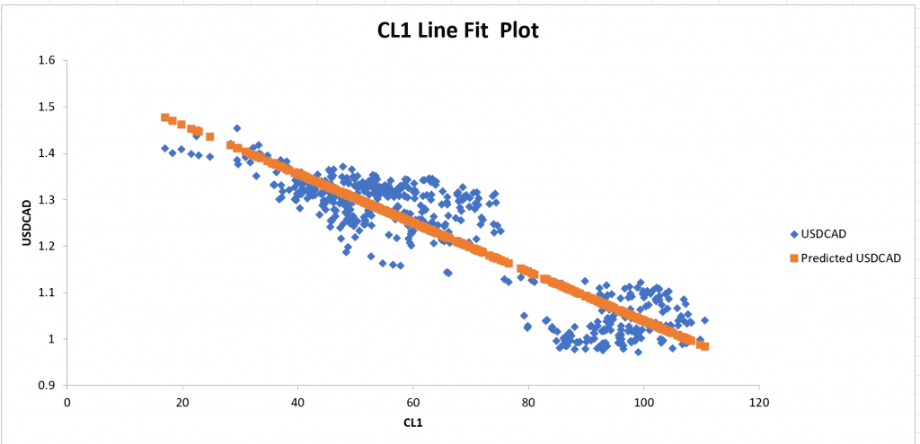 Regression analysis of CAD vs Oil