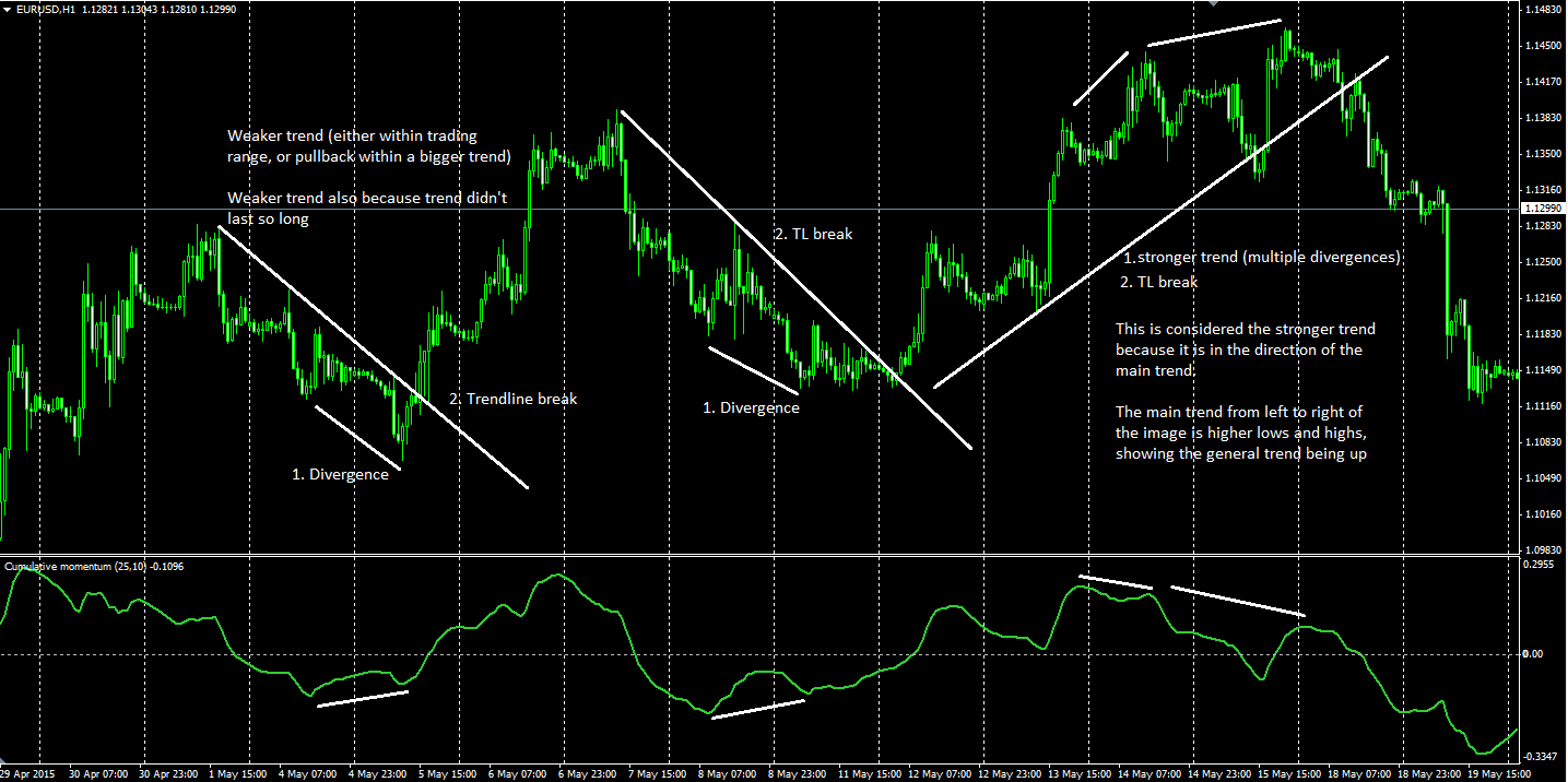 COM divergence signals