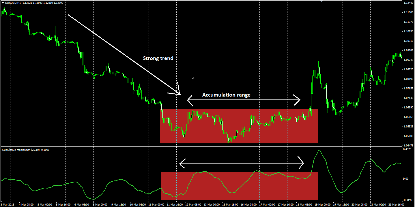 Cumulation of Momentum (COM) preview