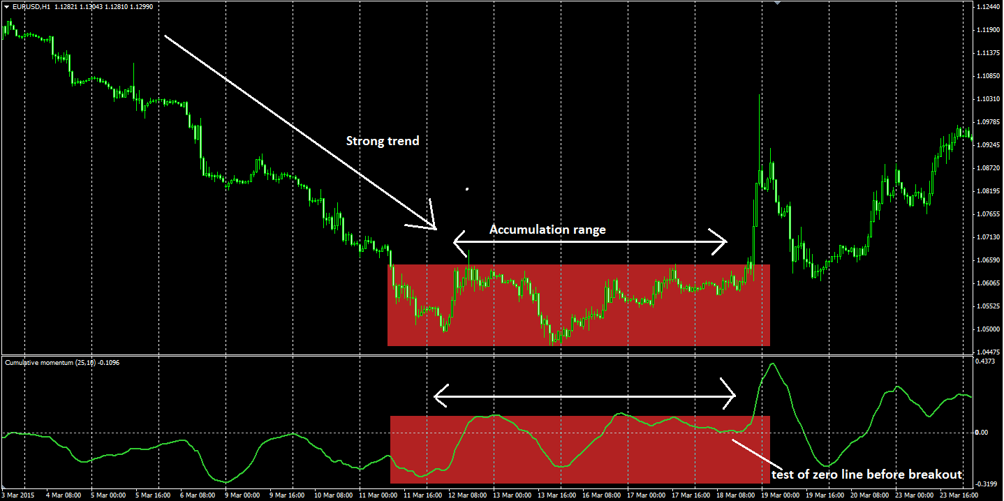 COM indicator test of zero line before breakout