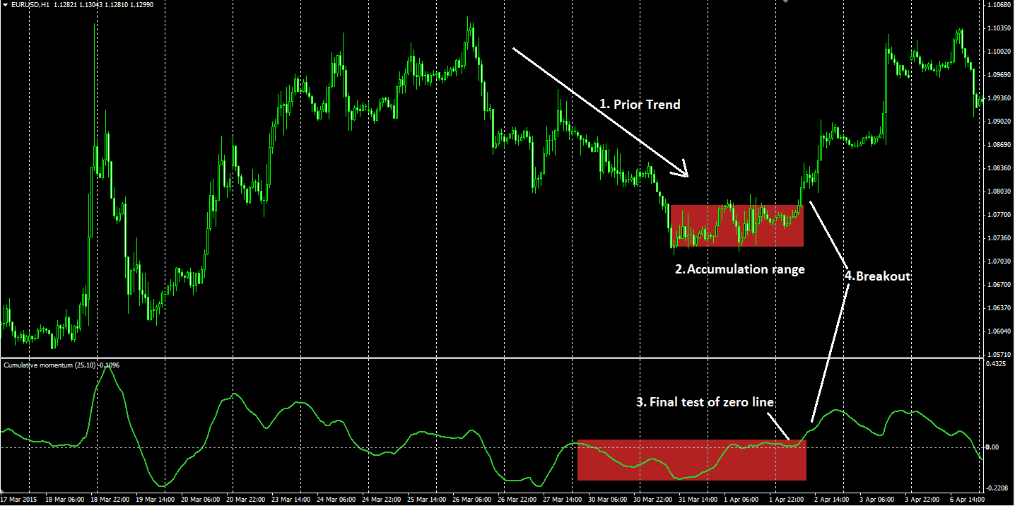 COM indicator breakout signal