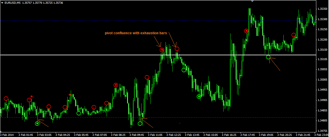 pivot confluence with exhaustion bar