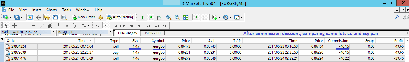 MT4 showing discounted commission rate of -10.15 SGD