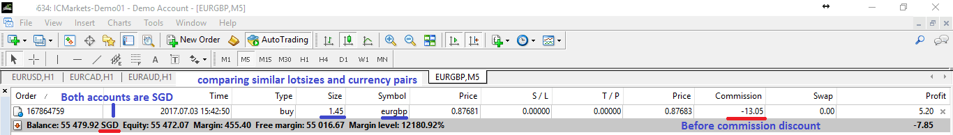 MT4 showing standard commission rate of -13.05 SGD